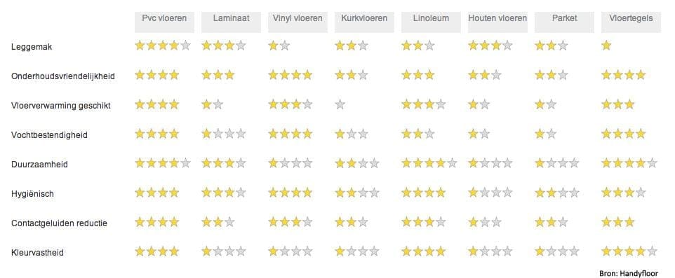 Vloer kiezen overzichtstabel
